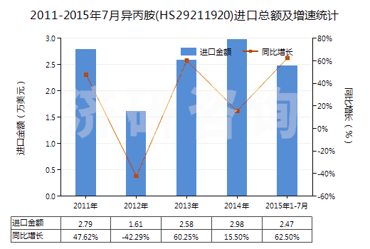 2011-2015年7月異丙胺(HS29211920)進(jìn)口總額及增速統(tǒng)計